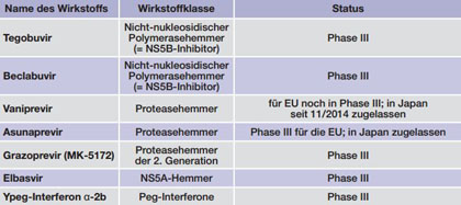 Tab. 2 Medikamente im Zulassungsverfahren oder Phase III (Stand 23.12.2015)