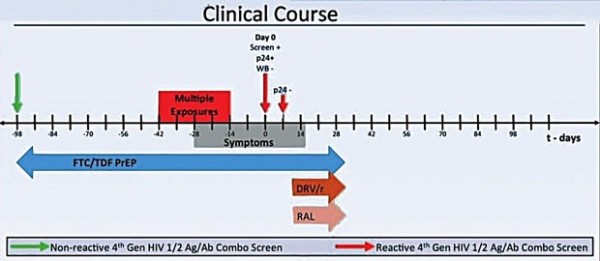 Abb. 1 Klinischer Verlauf des Patienten