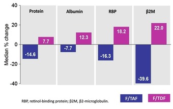 Abb. 3a Veränderung renaler Biomarker zu Woche 48.  Unterschiede statistisch signifikant (p <0,001)