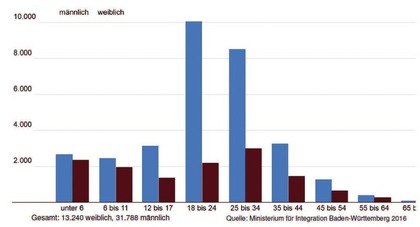 Abb. 1  Zusammensetzung der Erstantragsteller in Baden Württemberg im 4. Quartal 2015 nach Alter und Geschlecht Quelle: Ministerium für Integration Baden Württemberg 2016