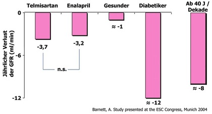 Abb. 1  Jährlicher Verlust an Nierenfunktion. DETAIL Studie: Veränderung der Glomerulären Filtrationsrate (GFR). Nach Empfehlungen von Freeman (Freeman JW, S D J Med 49 [12]:439, 1996) sollte ab dem 65. Lebensjahr die Medikamentendosierung um 10%, ab dem 75. Lebensjahr um 20% Prozent reduziert werden.