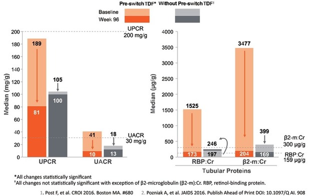 Abb. 4  Switch von Regime mit TDF oder ohne TDF auf TAF/FTC/EVG/c bei Patienten mit eingeschränkter Nierenfunktion (eGFR 30-69 ml/Min)