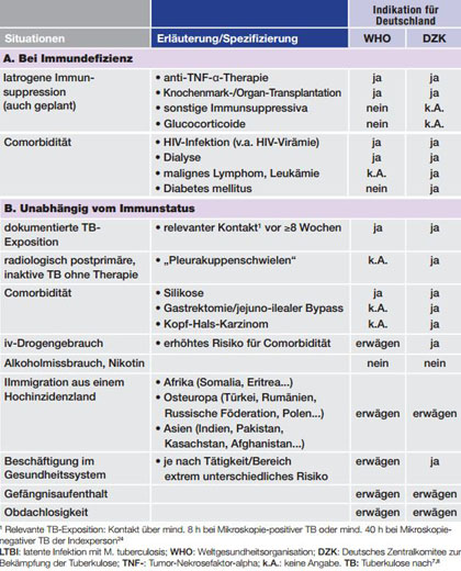 Tab. 1  Indikationen für LTBI-Testung bzw. präventive Therapie