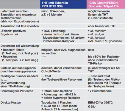 Tab. 2  Vergleich Tuberkulin-Hauttest (THT) vs. Interferon-gamma-Release-Assay (IGRA) nach14,15,25-27