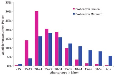 Abb. 1 Altersverteilung der Proben nach Geschlecht, 2008-2014