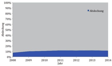 Abb. 2 Abdeckung der Screenings für Frauen unter 25 Jahren, 2008-2014