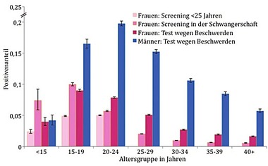 Abb. 3 Verteilung des Positivenanteils von Proben nach Altersgruppe, Geschlecht und Testgrund zusammen mit 95% Konfidenzintervall, 2008-2014