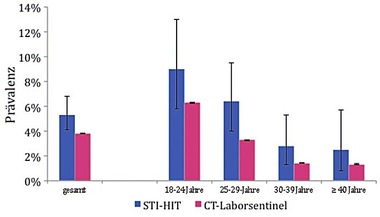 Abb. 4 Prävalenz von Chlamydia trachomatis bei Frauen, gesamt und  nach Altersgruppe zusammen mit 95% Konfidenzintervall (STI-HITStudie und Chlamydien-Laborsentinel)