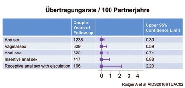 Tab. 2  Partnerstudie. 888 HIV-serodiskordante Paare in 75 europäischen Ländern, 445 heterosexuell, 282 MSM, 1.238 Paarjahre Follow-up