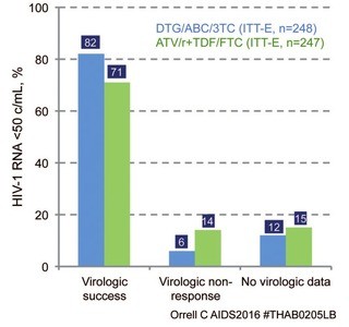 Abb. 3  ARIA – DTG/ABC/3TC versus ATVr + TVD bei therapienaiven Frauen