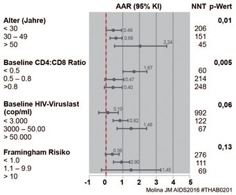 Abb. 2  START: Subgruppenanalyse. Höchster Benefit: CD4/CD8-Ratio <0,5, Alter  / / / />50 J., CD4<600/µL, VL >50.000 K/mL