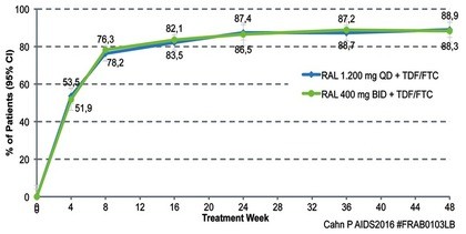 Abb. 4  ONCEMRK: Raltegravir QD (2x 600 mg) vs. Raltegravir BID (2x 400 mg)