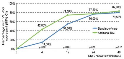 Abb. 5  Reality: Raltegravir-intensivierte Quadrupel-Therapie bei therapie-naiven Patienten mit schwerster Immundefizienz (CD4 <25/µl)