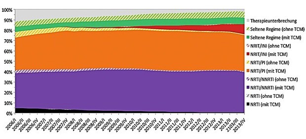 Abb. 1  Zusammensetzung der ART-Regime von Patienten in der ClinSurv-HIV-Kohorte 2006-2013