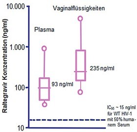 Abb. 4  Konzentration von Raltegravir im Vaginalsekret nach Einnahme einer Standarddosis 400 mg im steady state 5h nach Einnahme.