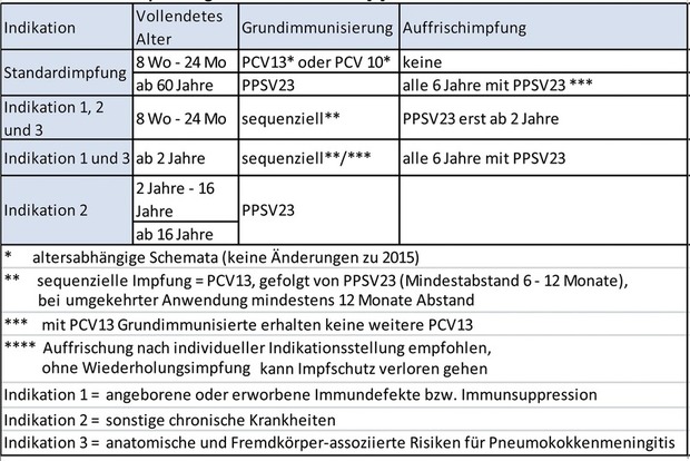 Tab. 1  STIKO-Empfehlung 2016 Pneumokokken7