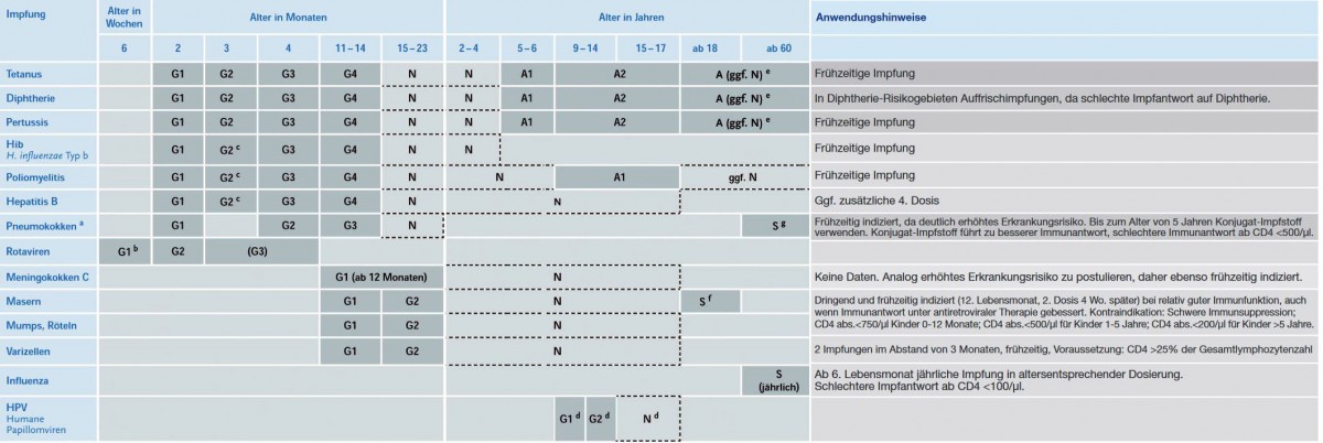 hpv impfung empfehlung papilomul a apărut pe pleoapa superioară