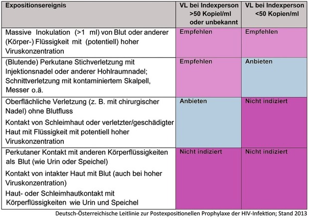 Abb. 1 Indikation zur HIV-PEP bei beruflicher HIV-Exposition (Indexperson HIV-positiv)