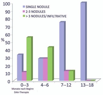 Abb. 1  Zeitpunkt der Diagnose des HCC bei DAA-Therapie