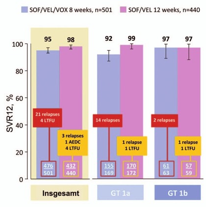 Abb. 7  POLARIS-2. 8 Wochen Sofosbuvir/Velpatasvir/Voxilaprevir vs. 12 Wochen Sofosbuvir/Velpatasvir. SVR12-Raten