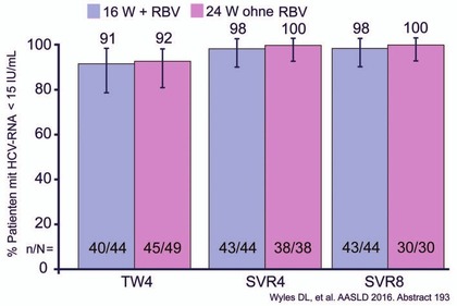 Abb. 8  C-CREST 1 & 2: MK-3682/Grazoprevir/Ruzasvir ± RBV 8, 12 oder 16 Wochen bei Patienten mit GT1-3. SVR-Raten. Zirrhose, Ribavirin, Vorbehandlung hatte keinen Einfluss auf die SVR