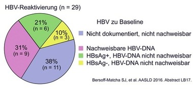 Abb. 9  C-SURGE: MK-3682/Grazoprevir/Ruzasvir bei DAA-Versagern (inklusive NS5A-Hemmer) SVR8-Raten