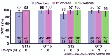 Abb. 10  HBV-Reaktivierung bei DAA-Therapie