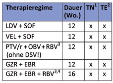 HCV-Genotyp 4