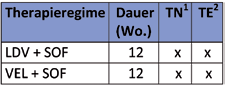 HCV-Genotyp 5 und 6