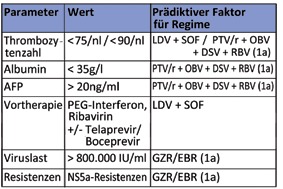 HCV-Genotyp 2 mit kompensierter Zirrhose