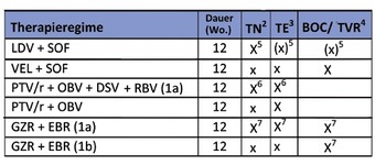 HCV-Genotyp 1a und 1b mit kompensierter Zirrhose 