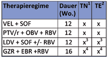 Genotyp 4 mit kompensierter Zirrhose- 