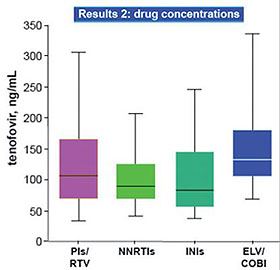 Abb. 1  Tenofovir-Spiegel in bei verschiedenen Regimen. Quelle Gervasoni C et al., #411