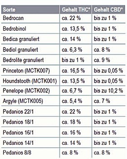 Tab. 1  Derzeit verschreibungsfähige Sorten von Cannabisblüten