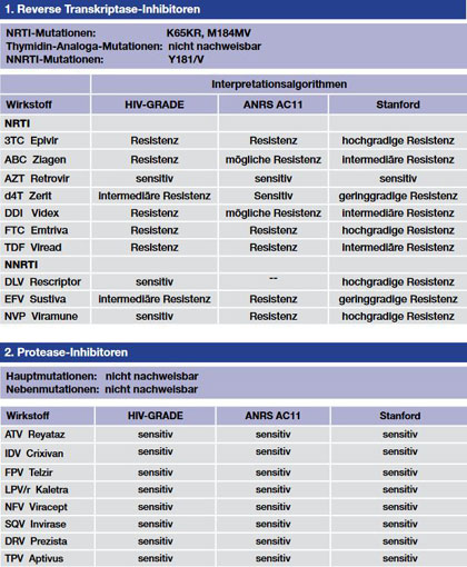 Tab. 1  Resistenztest aus 2008, aktuell ist die Viruslast des Patienten unter der Nachweisgrenze