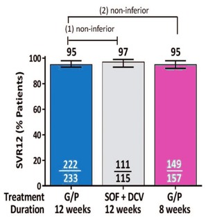 Abb. 1   ENDURANCE-3. Vergleichbare SVR-Raten nach 8 oder  12 Wochen Glecaprevir/Pibrentasvir oder 12 Wochen Daclatasvir+ Sofosbuvir. ITT-Analyse.  Foster G et al., EASL 2017 