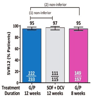 Abb. 1   ENDURANCE-3. Vergleichbare SVR-Raten nach 8 oder  12 Wochen Glecaprevir/Pibrentasvir oder 12 Wochen Daclatasvir+ Sofosbuvir. ITT-Analyse.  Foster G et al., EASL 2017 