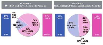 Abb. 3   SVR-Raten in Abhängigkeit von bestehenden RAS nach 12 Wochen Sofosbuvir/ Velpatasvir/Voxilaprevir bei DAA-vorbehandelten Patienten.  Sarrazin, EASL 2017