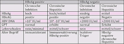 Tab. 1   Natürlicher Verlauf und Klassifikation der chronischen Hepatitis B.  EASL 2017