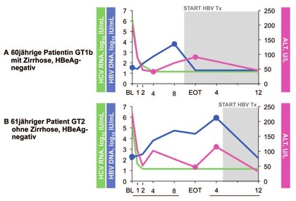 Abb. 6   HBV-Reaktivierung unter DAA-Therapie.  Liu, EASL 2017