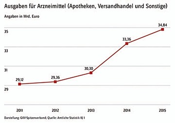 Ausgaben für Arzneimittel