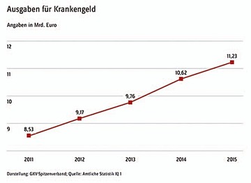 Ausgaben für Krankengeld