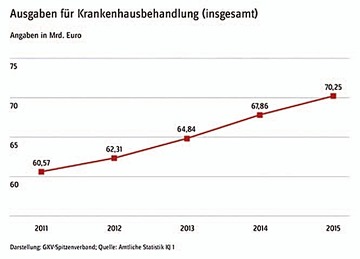 Ausgaben für Krankenhausbehandulung