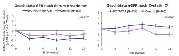 Abb. 1   EMERALD. Nierenfunktion (eGFR) nach 24 Wochen. Ergebnis konsistent mit der bekannten Inhibition der tubulären Kreatininsekretion  durch Cobicistat
