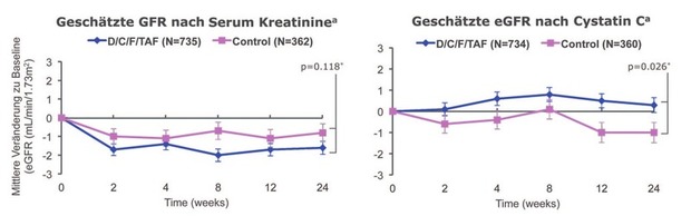 Abb. 1   EMERALD. Nierenfunktion (eGFR) nach 24 Wochen. Ergebnis konsistent mit der bekannten Inhibition der tubulären Kreatininsekretion  durch Cobicistat