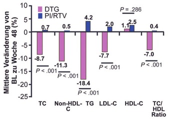 Abb. 5   NEAT 022. Switch von einem geboosterten Proteasehemmer auf  Dolutegravir bei Patienten mit hohem kardiovaskulärem Risiko. Verände - rung der Lipide