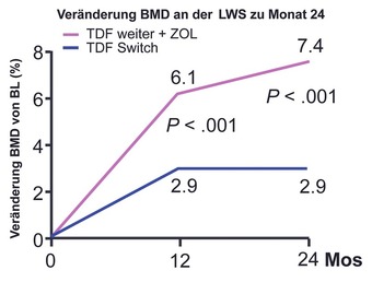 Abb. 6   Knochendichte nach 12 und 24 Monaten nach Gabe von  Zolendronsäure versus Absetzen von TDF