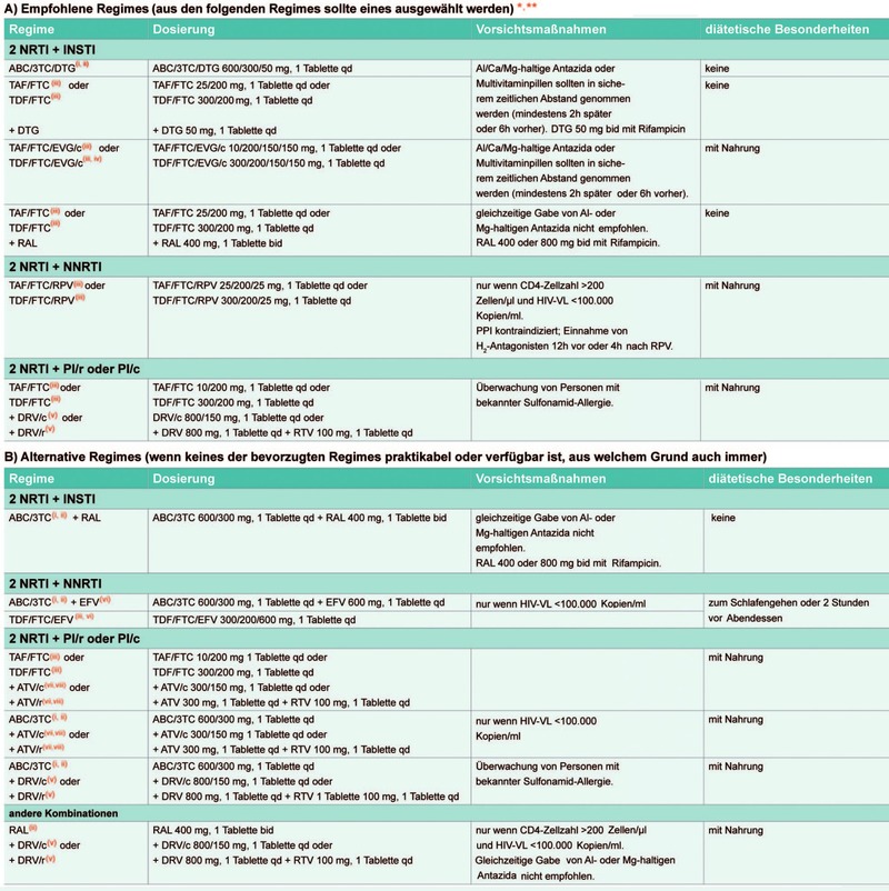 Abb. 1  Initiale Kombinationsregimes für ART-naïve HIV-positive Erwachsene