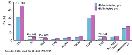 Abb. 2  Ältere HIV-Positive haben häufiger multiple Begleiterkrankungen als HIV-Negative. Prävalenz in einer prospektiven Kohorte (540 HIV+ vs 524 HIV- über 45-Jährige)