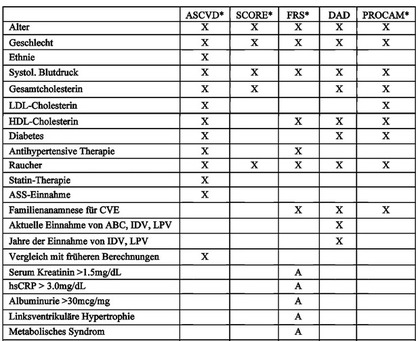 Tab. 1   Übersicht über gängige Risiko-Scores für ein kardiovaskuläres Ereignis